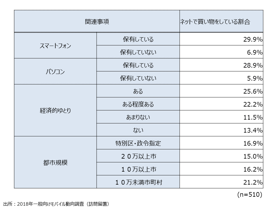 資料5-22　インターネットショッピングを利用していることと関係が深い事項