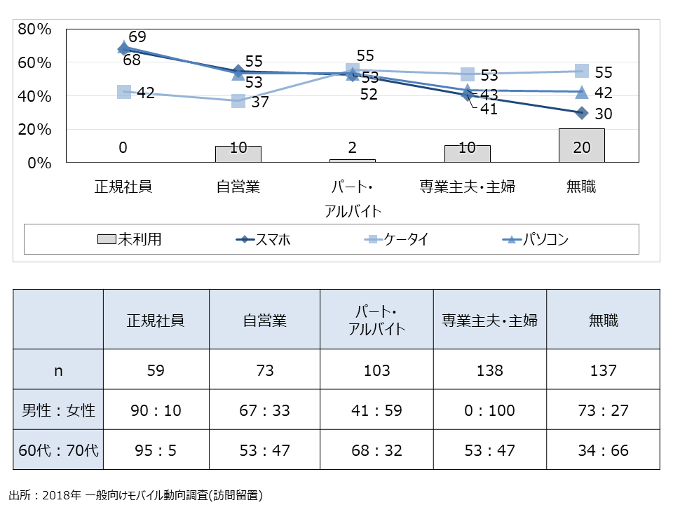 資料5-23　就業の状況とICT端末の所有状況（SA）