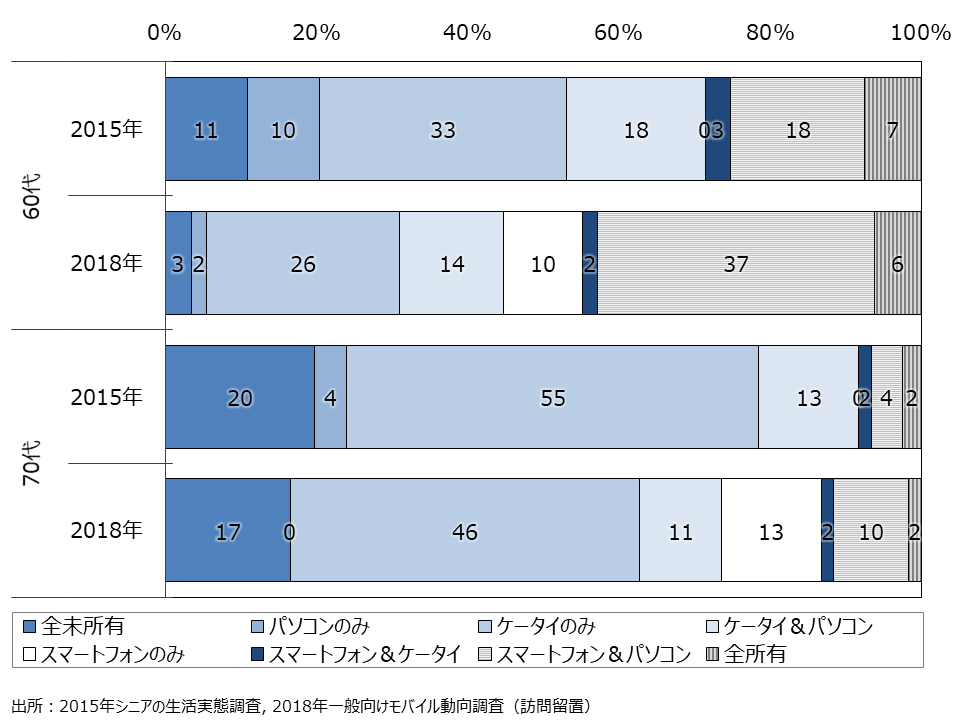 資料5-3　所有しているICT端末の組み合わせ　女性（SA）