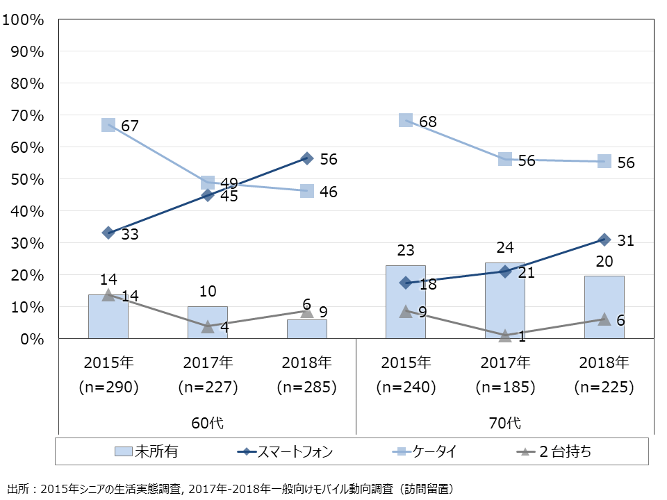 資料5-4　スマホ・ケータイ所有　年代別経年推移（SA）