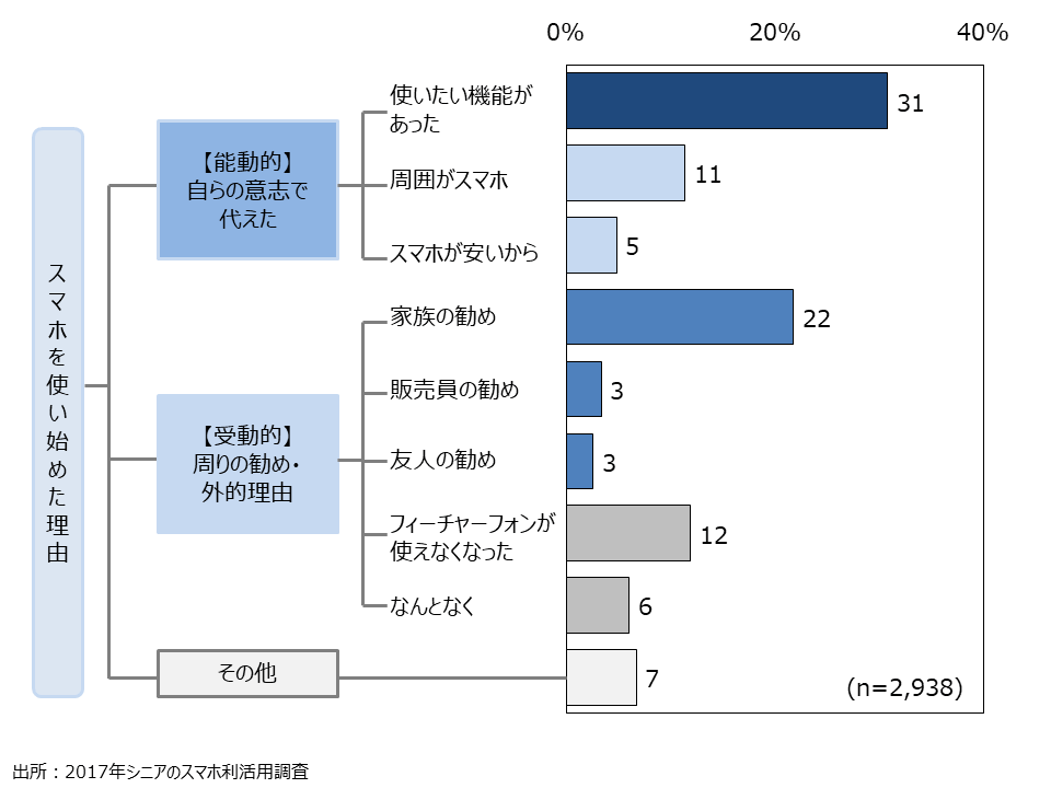 資料5-5　スマートフォンを使い始めた理由　最も重視した理由（SA）