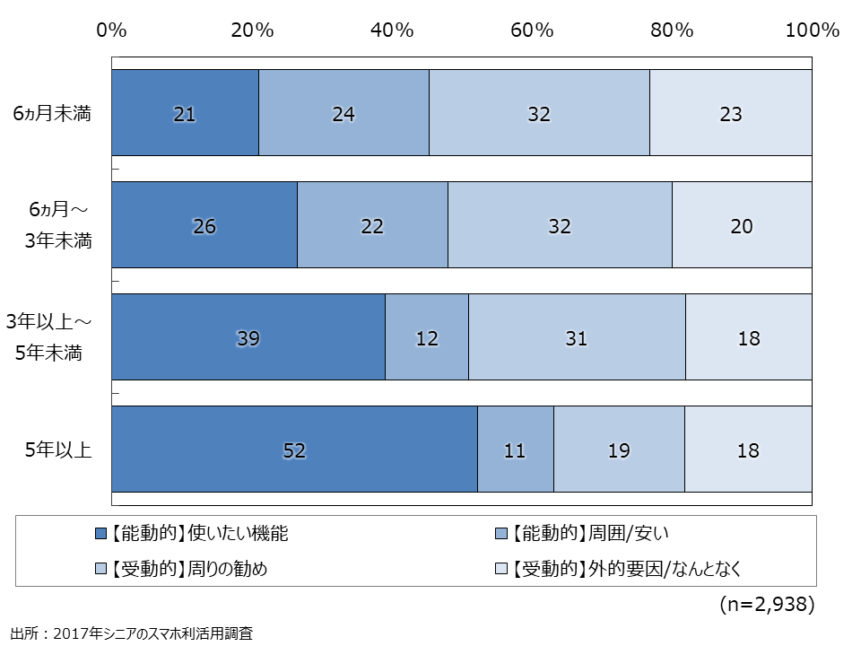 資料5-6　スマートフォンを使い始めた理由　スマホ所有時期との関係（SA）