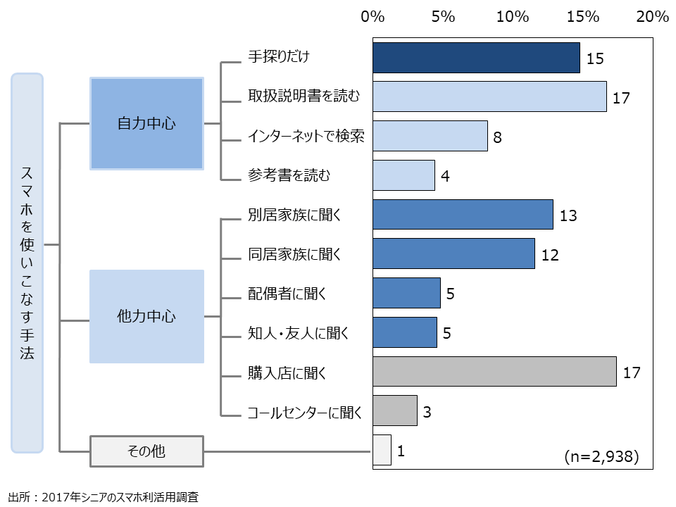 資料5-7　スマートフォンを使いこなす手法　最も重視した手法（SA）