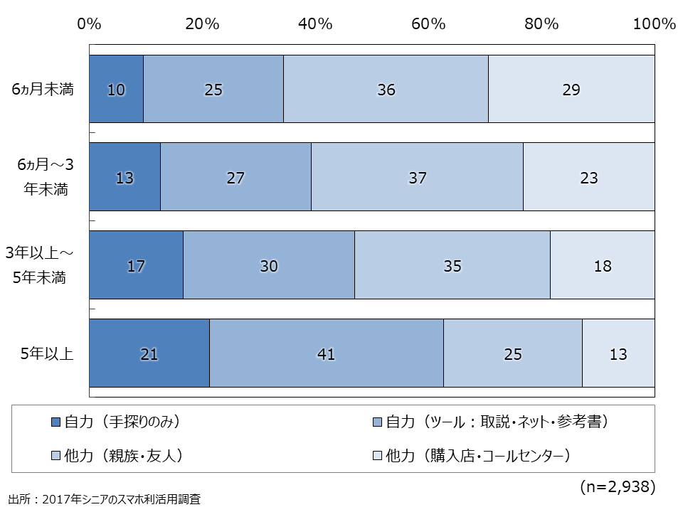 資料5-8　スマートフォンを使いこなす手法　スマホ所有時期との関係（SA）