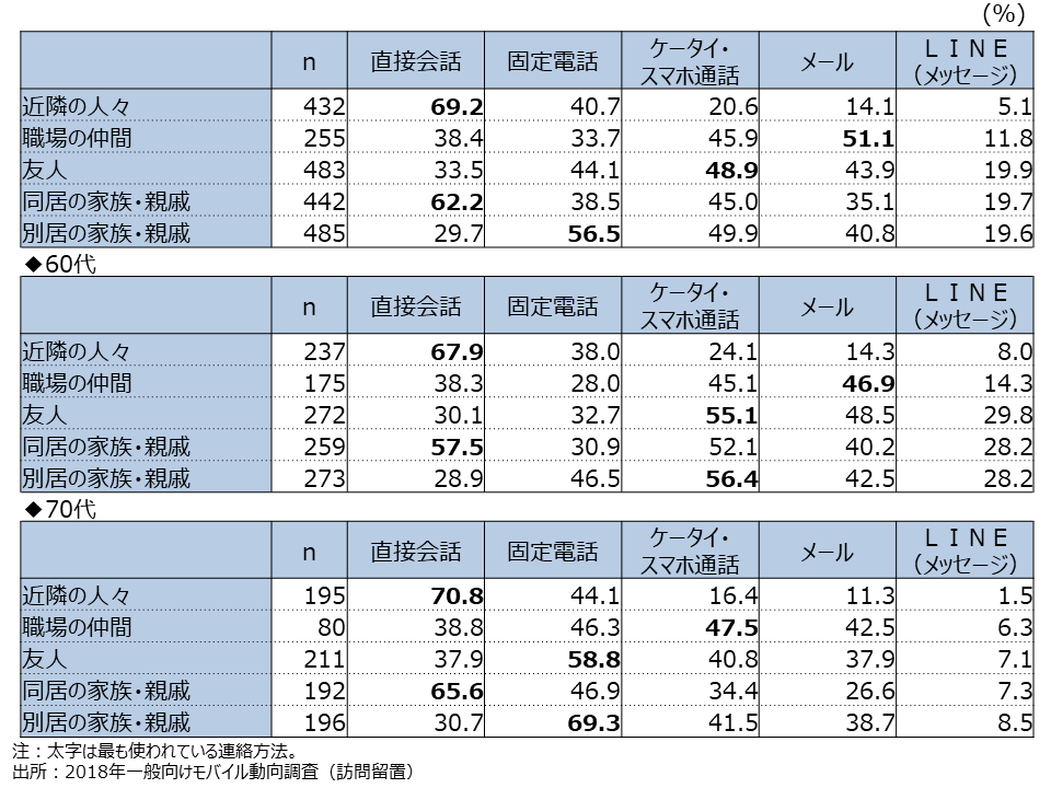 資料5-9　連絡をとる時の手段（MA）