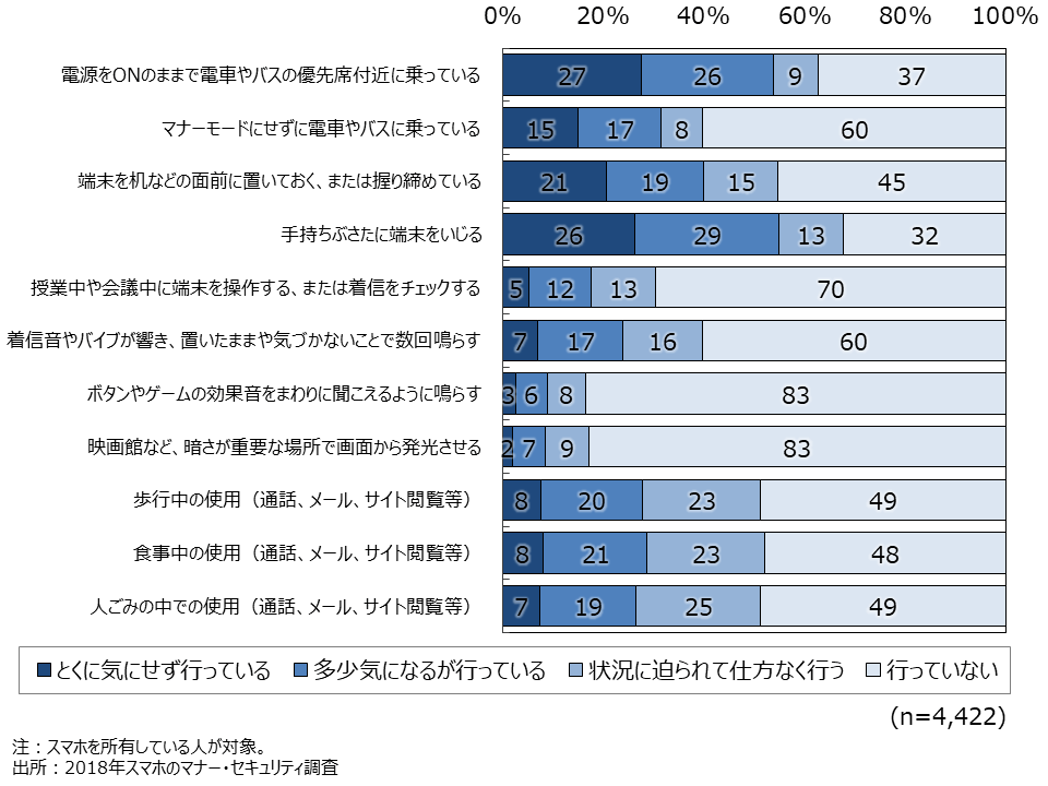 資料6-1　自身が面前の前でスマホを使って行っている行動（SA）