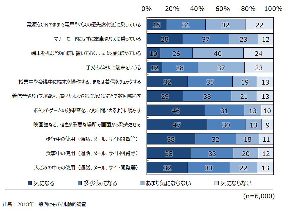 資料6-2　他者がスマホを使って行っている行動で気になる事（SA）