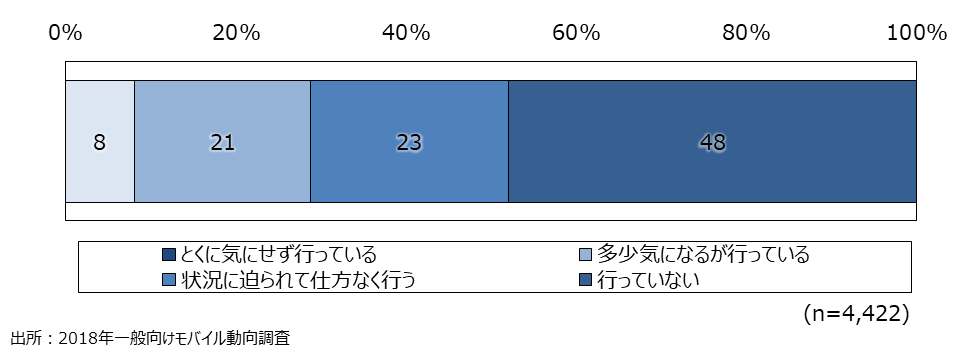 資料6-12　食事中のスマートフォンの利用（SA）