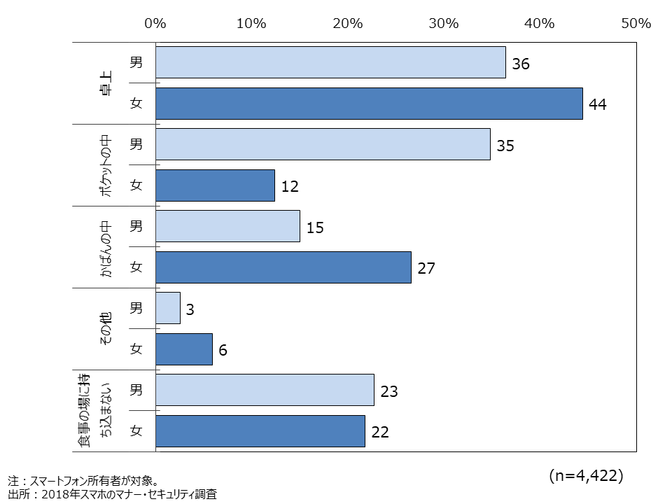 資料6-13　自宅での食事中、スマートフォンの置き場所　男女別（MA）