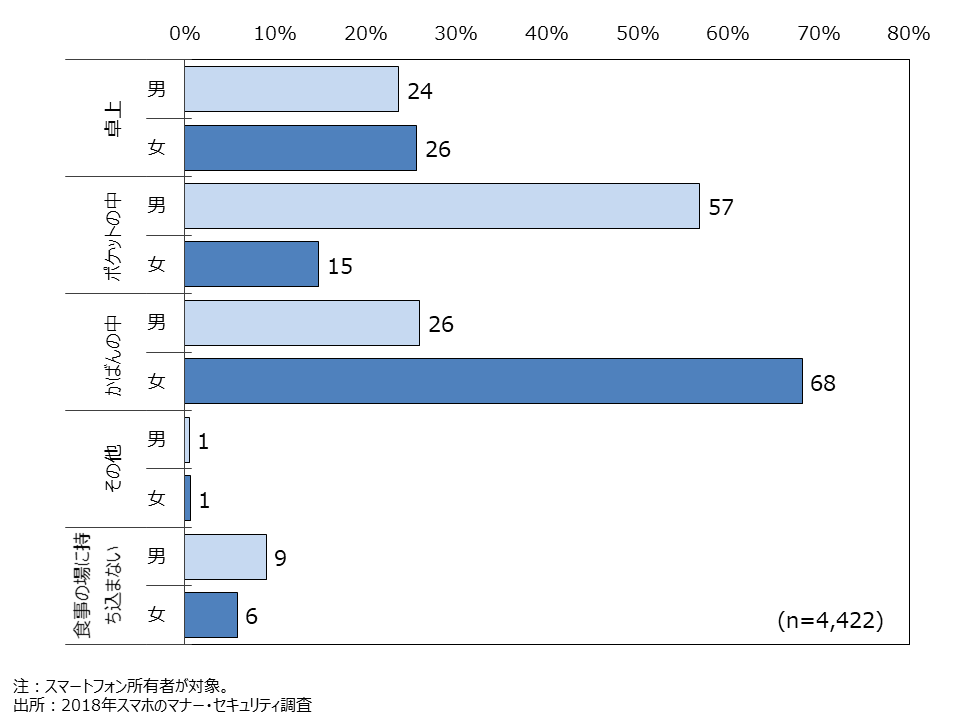 資料6-14　外出先での食事中、スマートフォンの置き場所（MA）