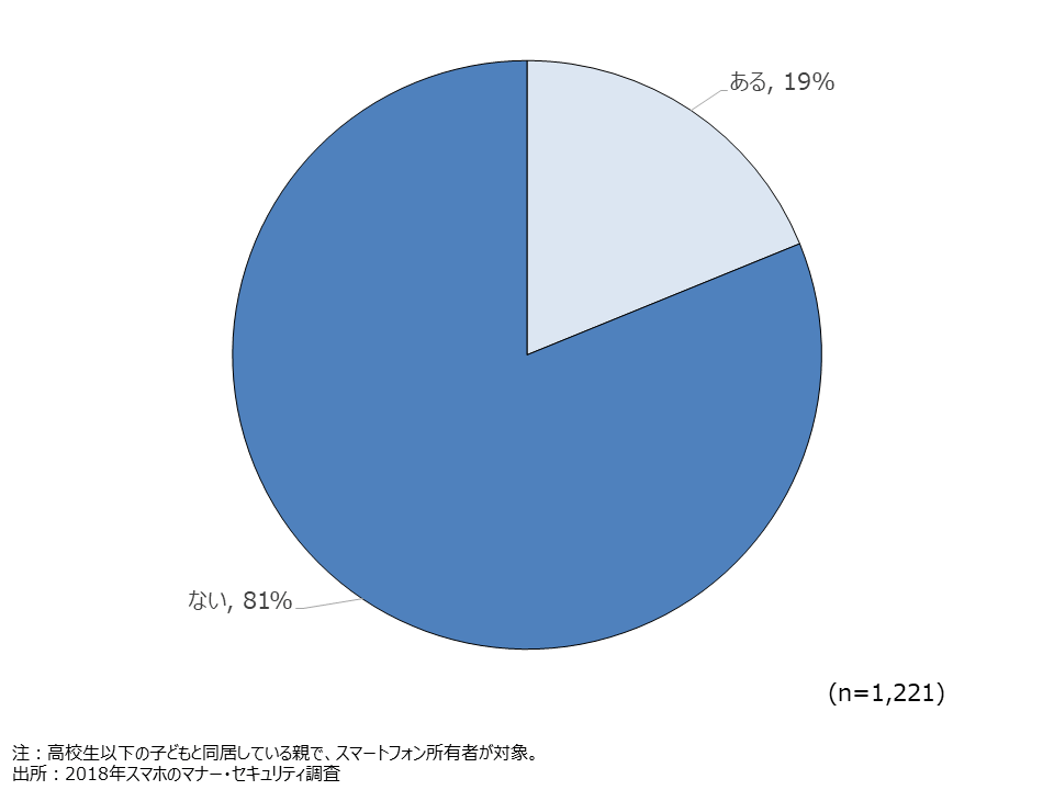 資料6-15　子どもから食事中にスマートフォンを使用し注意された経験（SA）