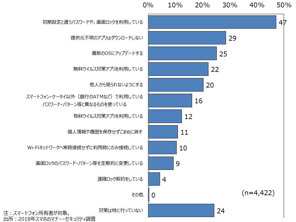 資料6-17　スマホ・ケータイへのセキュリティ対策 経年対策(SA)