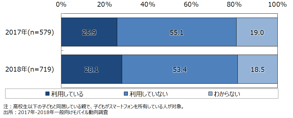 資料6-18　子どものスマートフォンにフィルタリングを利用しているか（SA）