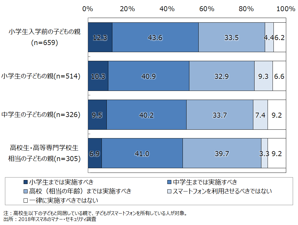 資料6-19　何時までフィルタリングを設定すべきと思うか（SA）