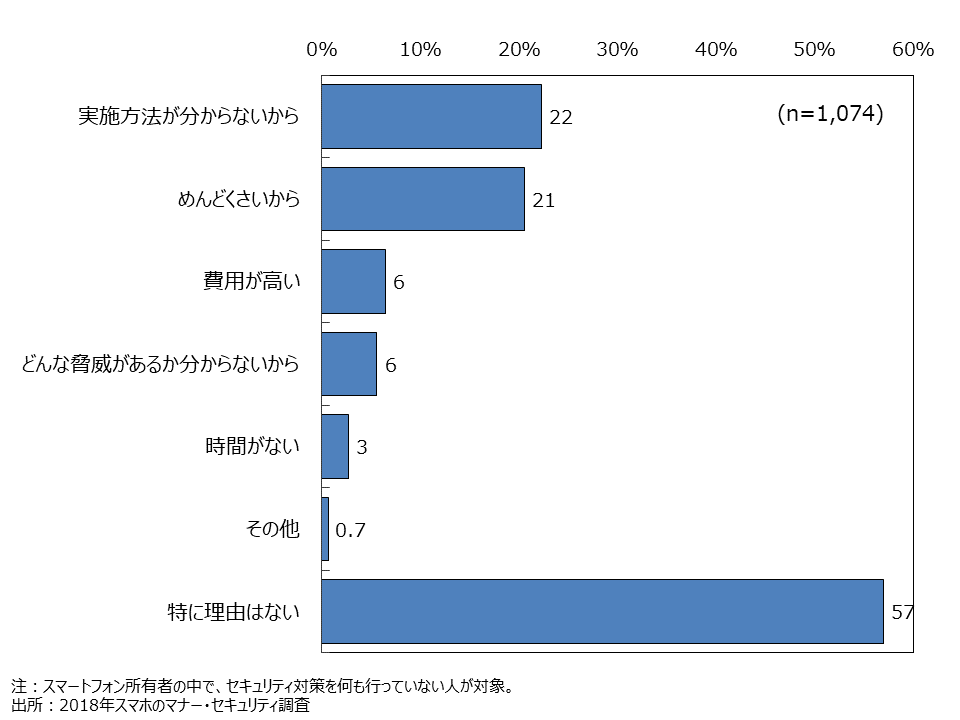 資料6-20　セキュリティ対策を行わない理由（MA）