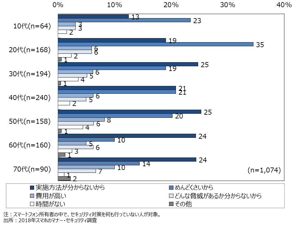 資料6-21　セキュリティ対策を行わない理由　年代別（SA）