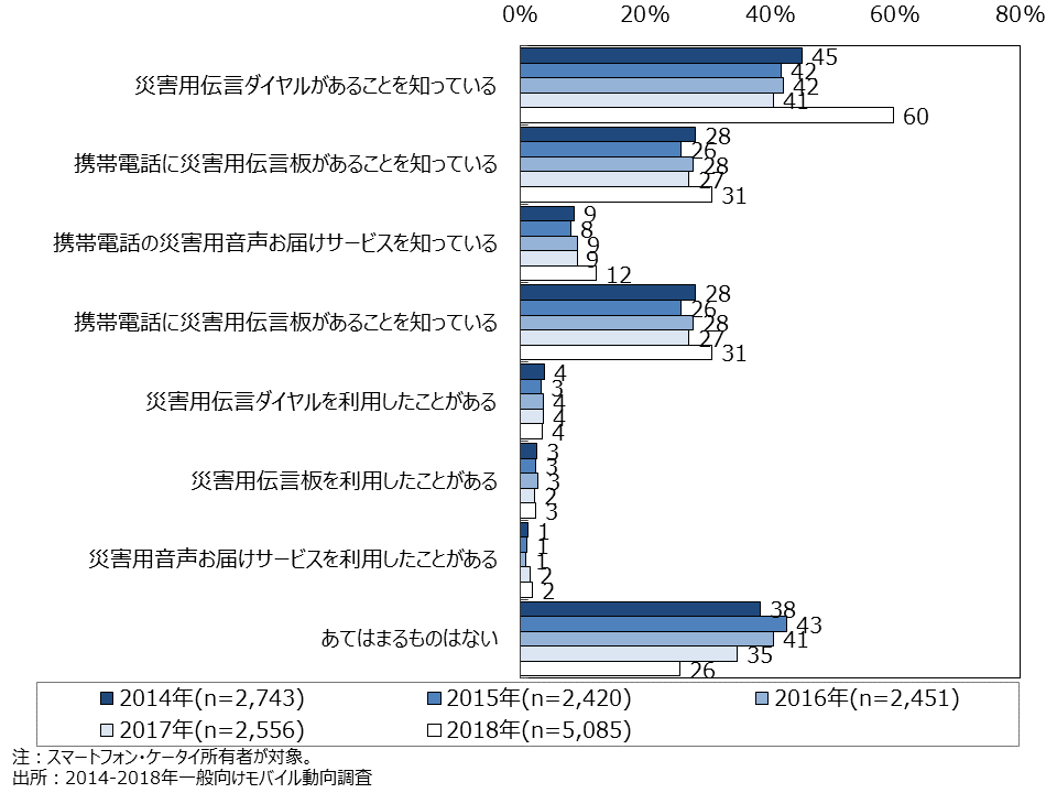 資料6-22　災害時に利用するICTサービスの認知・利用（SA）