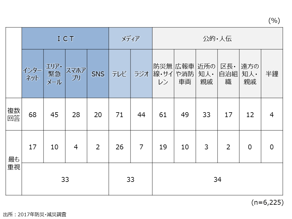 資料6-23　在宅時に災害情報を得る主な手段（SA）