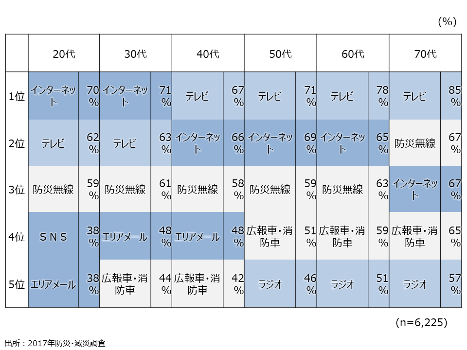 資料6-24　在宅時に災害情報を得る手段　年代別（MA）