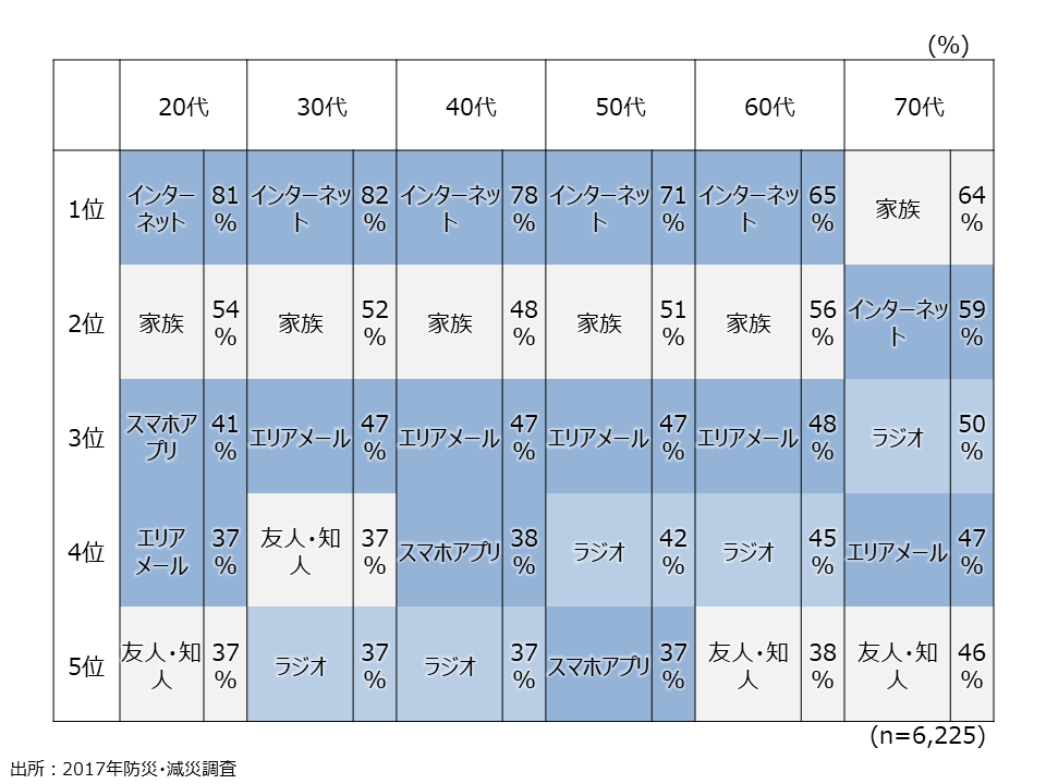 資料6-25　外出時に災害情報を得る手段　年代別（MA）