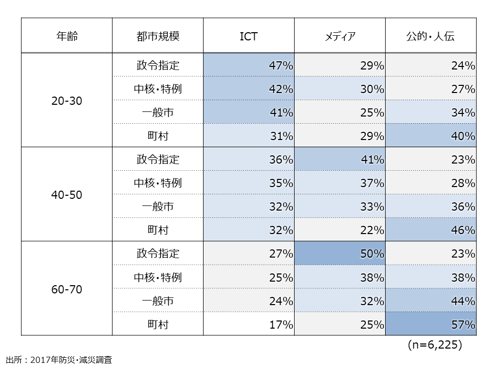 資料6-26　在宅時に災害情報を得る手段　年代・都市規模別（SA）