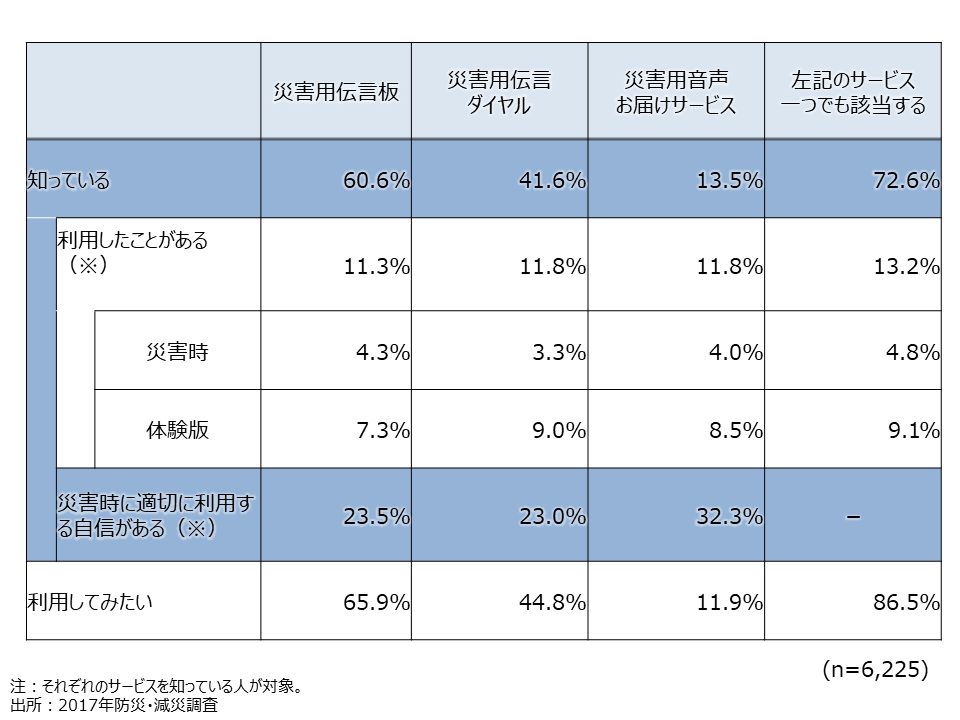 資料6-28　安否確認サービスの認知・利用・自信（SA）