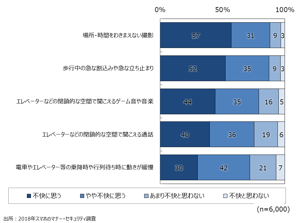 資料6-3　スマートフォンに関わる行動と不快に思う事項（SA）