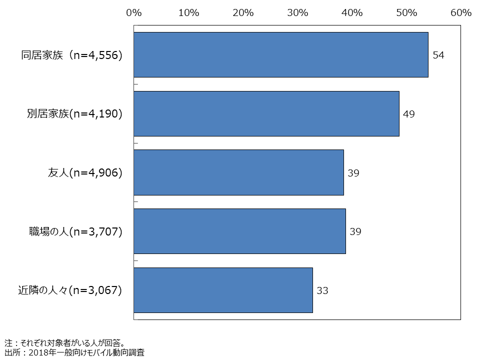 資料6-30　災害時に連絡方法の手段を決めているか（SA）