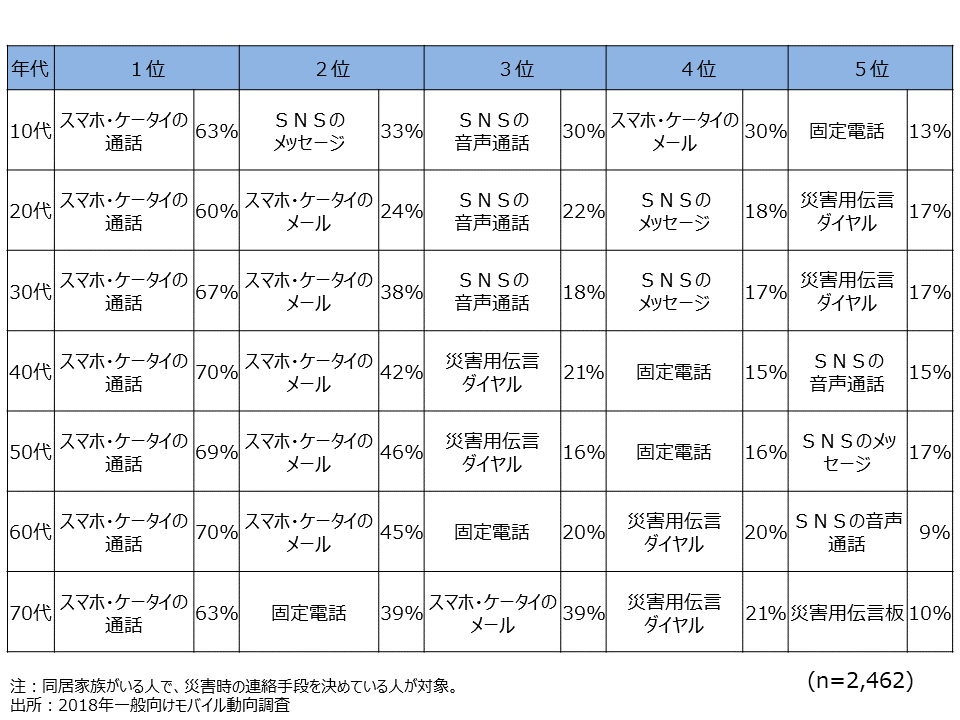 資料6-33　同居家族と災害時に連絡をとる手段　年代別（MA）