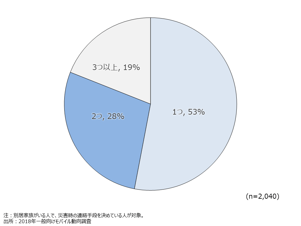 資料6-34　別居家族と連絡方法の手段を幾つ決めているか（SA）