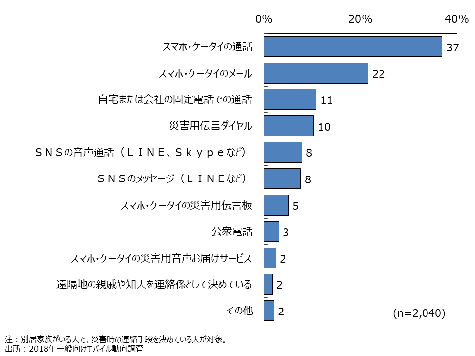 資料6-35　別居家族と災害時に連絡をとる手段（MA）