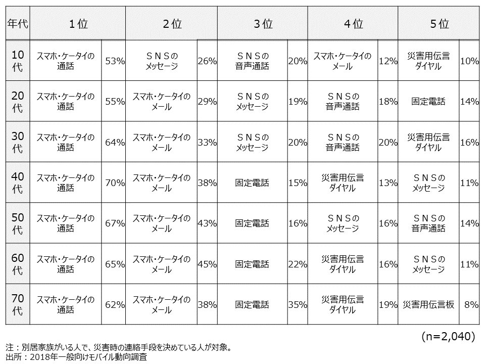 資料6-36　別居家族と災害時に連絡をとる手段　年代別（MA）