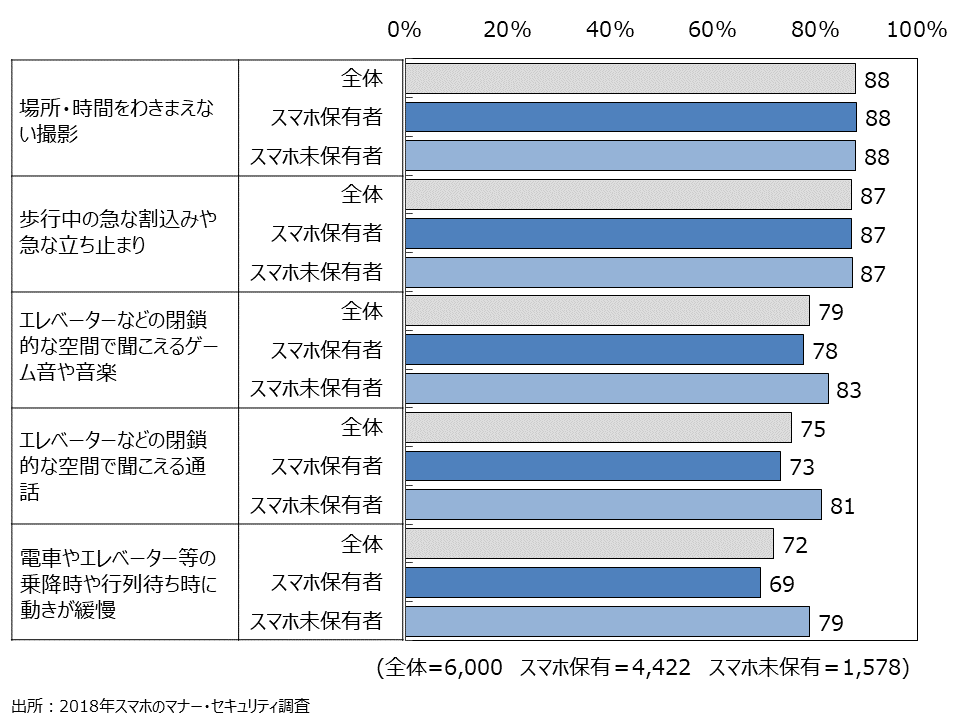 資料6-4　スマートフォンに関わる行動と不快に思う事項 スマートフォン所有別（SA）