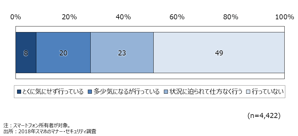 資料6-7　歩行中のスマートフォンの利用（SA）