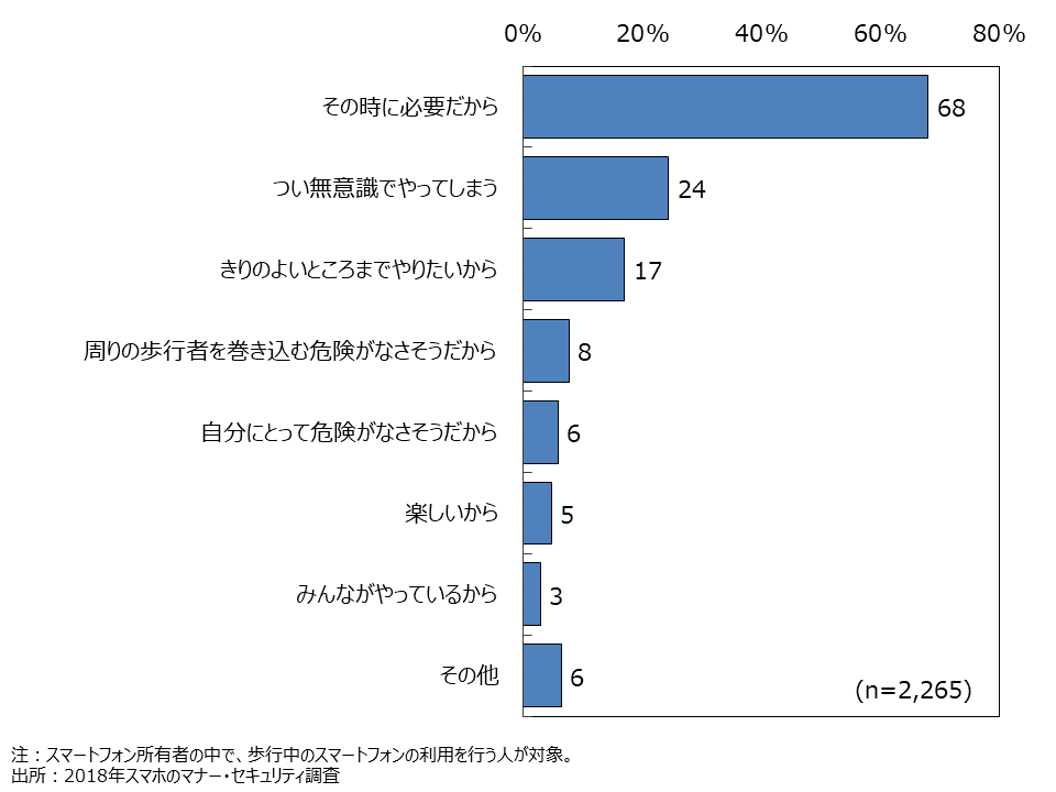 資料6-8　歩行中のスマートフォンの利用を行う理由（MA）