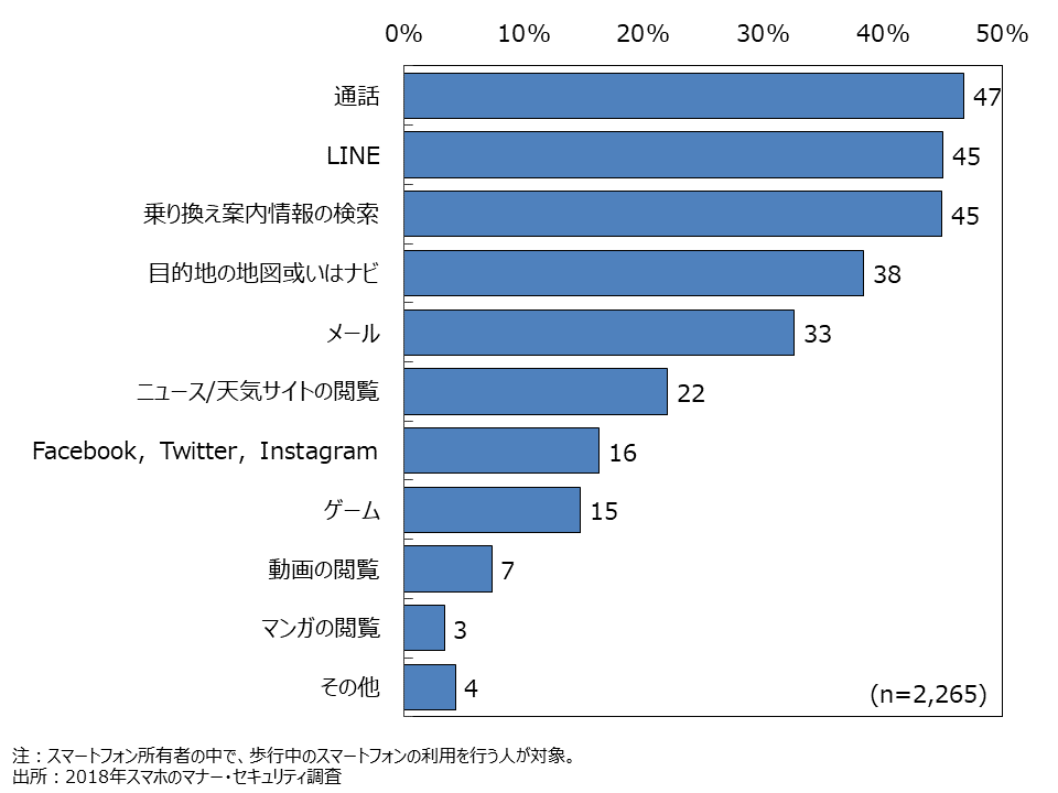 資料6-9　歩行中のスマートフォンの利用で行っている事（SA）