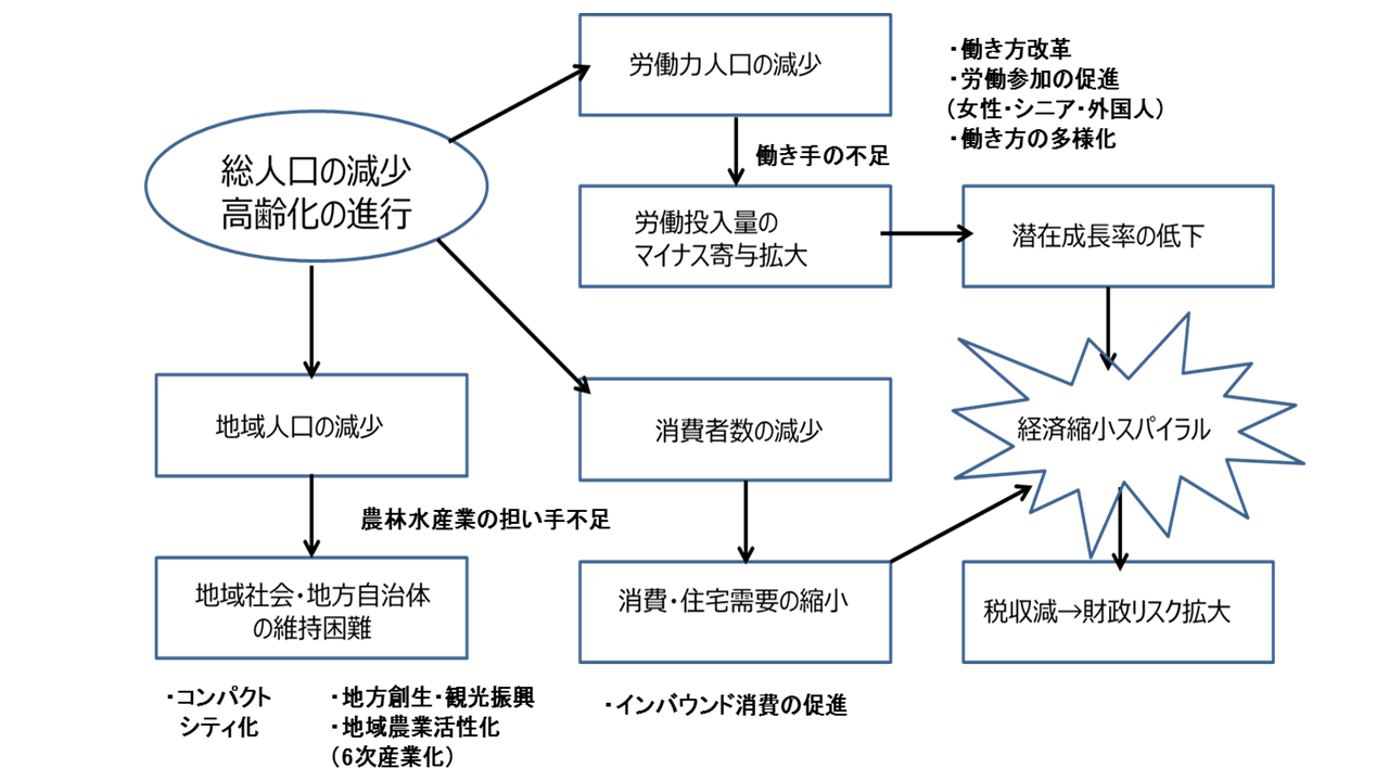 人口の減少が引き起こす経済縮小スパイラル