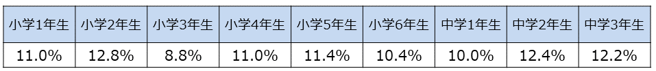 資料H-10　子どもの学年(SA)