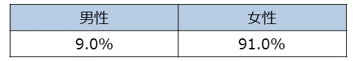 資料H-11　保護者の性別(SA)