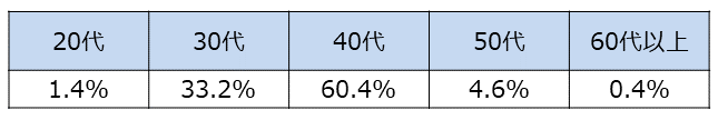 資料H-12　回答した親の年代(SA)