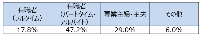 資料H-13　回答した親の職業(SA)