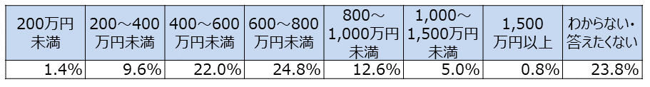 資料H-14　世帯年収(SA)