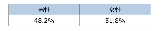 資料H-2　性別(SA)