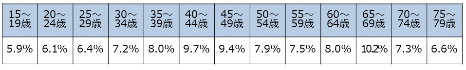 資料H-3　年代(SA)