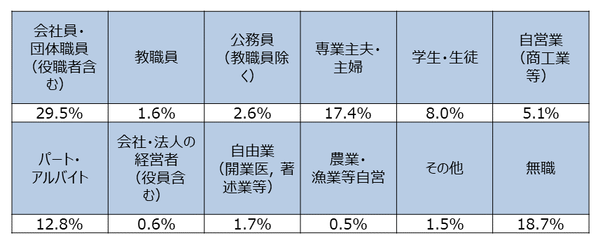 資料H-4　職業(SA)