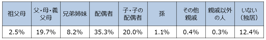 資料H-6　同居家族(MA)