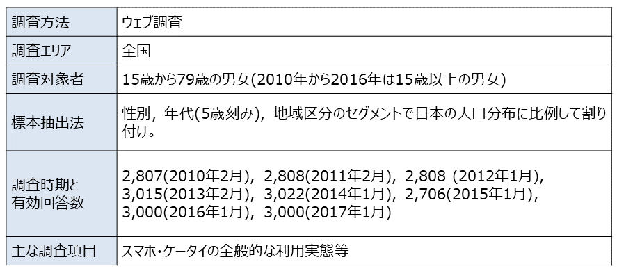 資料H-7　「2010年-2017年一般向けモバイル動向調査」概要