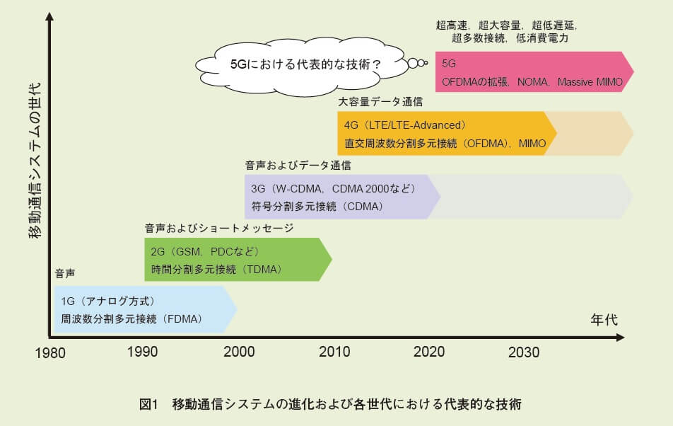 図1　移動通信システムの進化および各世代における代表的な技術