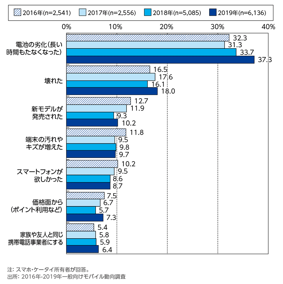 ［資料1-10］スマホ・ケータイを買い替えたきっかけの年次推移(複数回答)