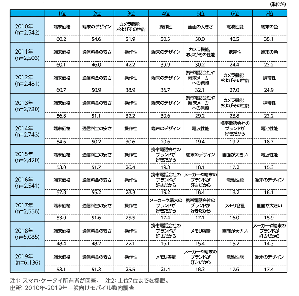 ［資料1-11］スマホ・ケータイを買い替え時に重視する点の年次推移(複数回答)